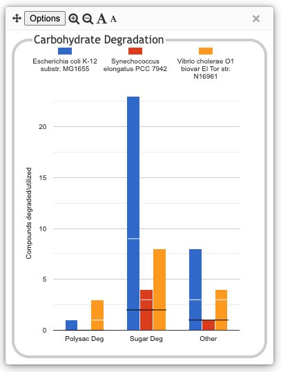 A popup box labeled
  Carbohydrate Degradation, containing a graph of numbers of compounds
  degraded in each of three subcategories across three organisms. A
  black bar across two of the three subcategories indicates the number
  of common compounds. A white bar above the black bar indicates when
  there are unique compounds for each organism in each category.