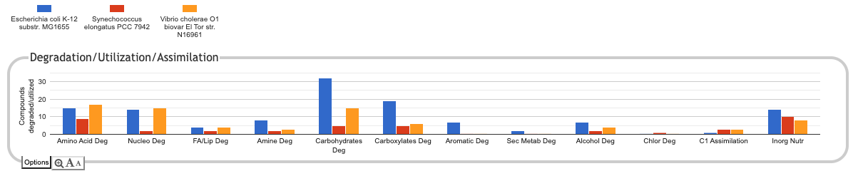 A bar chart showing the numbers of metabolites degraded in
     each of several assorted categories, including amino acids,
     nucleotides, fatty acids and lipids, amines, carbohydrates,
     carboxylates, etc., across 3 organisms, E. coli, S. elongatus and
     V. cholerae.
